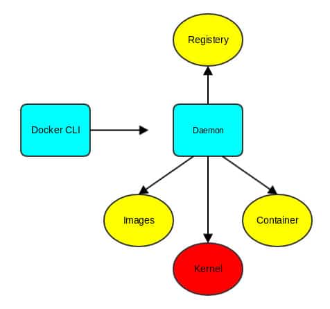 DOCKER -  Creación de Sistemas altamente Distribuidos DOcker-Struktur