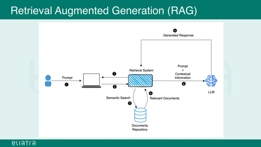 Overview of the RAG (Retrieval Augmented Generation)